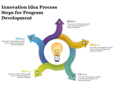 Innovation Idea Process Steps For Program Development Presentation