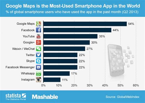 The Worlds 10 Most Popular Smartphone Apps Webafrica Blog