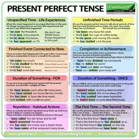 When To Use The Present Perfect Tense Woodward English