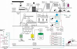 A Schematic Flow Diagram Of A Palm Oil Mill Download Scientific Diagram