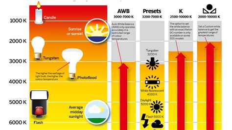 Photography Cheat Sheet Color Temperature And The Kelvin Scale Digital