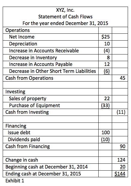 The Statement Of Cash Flows Structure And Intuition Reynolds Center