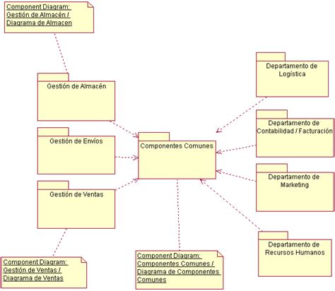 Uml Diagrama De Paquetes Nubeclan