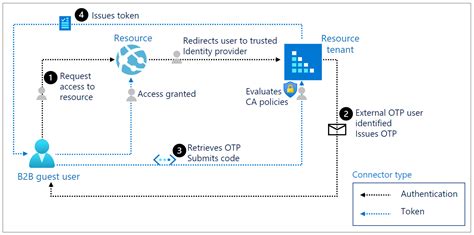 one time passcode authentication for azure ad b2b guest users hot sex picture