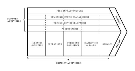 The model considers each the profit margin of the business is the value created and delivered to the customer minus the cost of creating that value. File:Michael Porter's Value Chain.svg - Wikimedia Commons