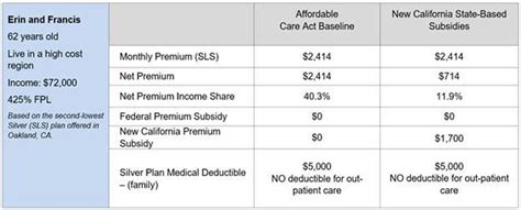 Maybe you would like to learn more about one of these? California: CoveredCA breaks out 2020 coverage/premiums by ...