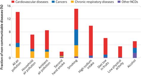 People sometimes refer to communicable diseases as infectious or transmissible diseases. Environmental risks and non-communicable diseases | The BMJ