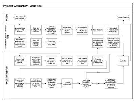 How To Write Business Process Flow Chart