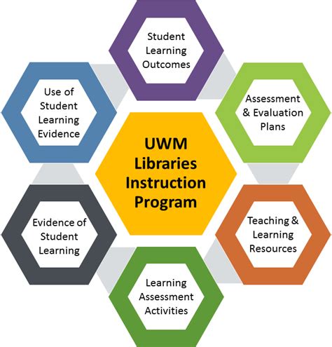 UWM Libraries Instruction Program - UWM Libraries