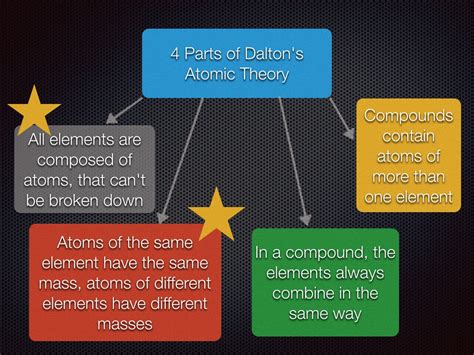 Democritus Aristotle And Daltons Atomic Theories
