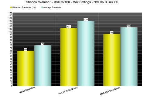 Shadow Warrior 3 Native 4k Vs Nvidia Dlss Vs Amd Fsr Comparisons