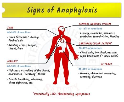 Anaphylaxis Know More About It By Dr Radhika A Md Lybrate