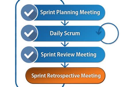 Sprint Retrospective Looking Back To Move Forward