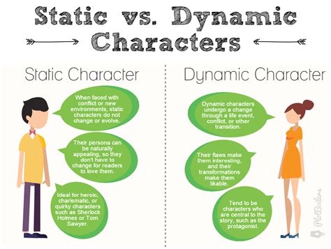How To Use Static And Dynamic Characters In Your Novel Plotboilers