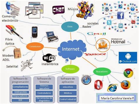 Internet En Las Organizaciones By María Varela Mapa Mental