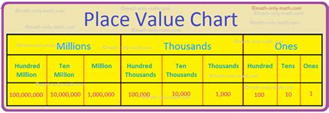 Place Value Chart Place Value Chart Of The International System