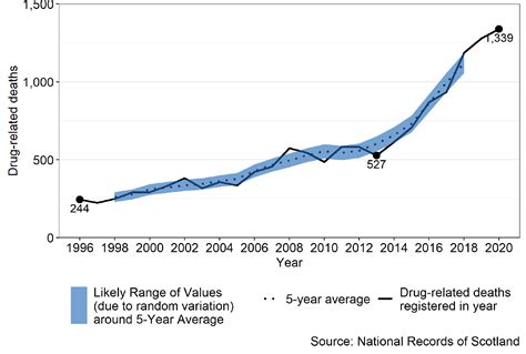 Suspected Drug Deaths In Scotland January To March 2022 Govscot