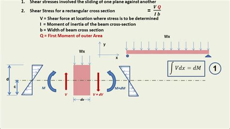 What Is Shear Stress Shear Stress In Beams Part 22 Mechanics Of