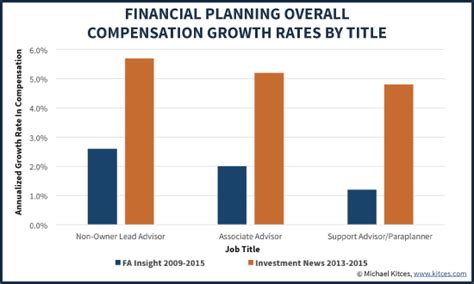 Financial Advisor Salary Compensation Trends In 2015