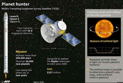 Tess Transiting Exoplanet Survey Satellite Satellites Surveys Mission
