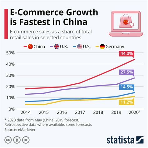 How To Start An E Commerce Business In China 2022 Official Guide