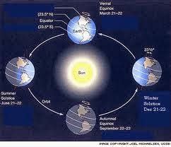 Bumi mengelilingi matahari pada orbitnya dalam sekali tempuh selama 365¼ hari. Rotasi dan Revolusi Bumi - Pengertian & Pengaruhnya