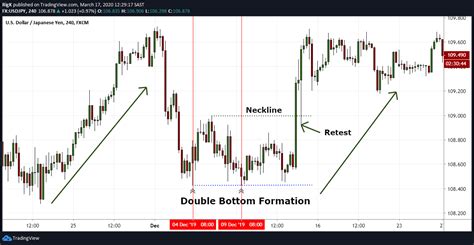 Double Bottom Pattern Traders Guide 2021 Update