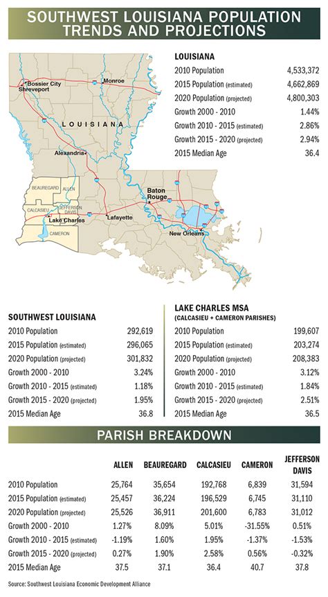 Southwest Louisiana The 117 Billion Region Site Selection Magazine