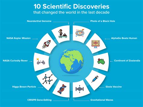 10 Scientific Discoveries That Changed The World In The Last Decade