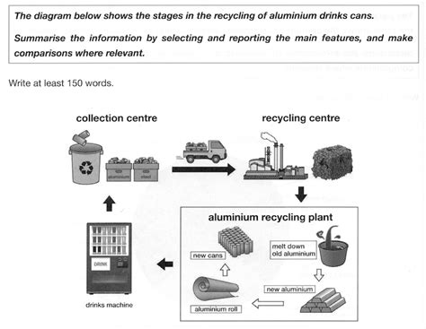 The Diagram Below Shows The Stages In The Recycling Of Aluminium Drinks
