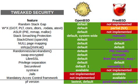 Network Filter Security Openbsd Vs Freebsd