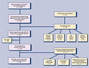 Management Of Endometriosis In General Practice The Pathway To