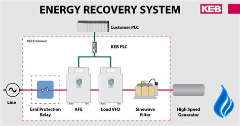 Energy Recovery Systems Using High Speed Generators To Capture Energy Keb