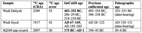 New Radiocarbon Ages Of Dead Sea Scrolls Part 1 Reasons To Believe