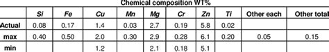 Chemical Composition Of The Al 7075 T651 Material Download Table