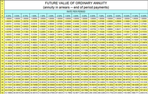 Future Value Of Ordinary Annuity Table