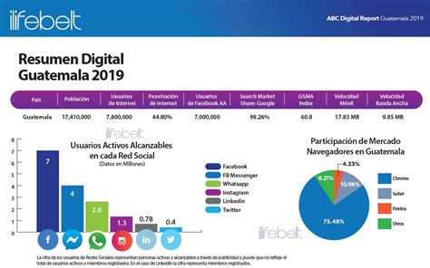 Estas Son Las Redes Sociales Más Utilizadas En Guatemala En 2019 Y