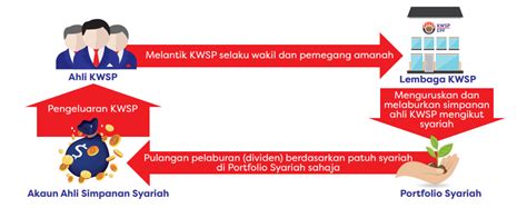 Selain itu, kerajaan juga bersetuju memendekkan tempoh kenaikan pangkat berasaskan 'time based' kepada kakitangan kumpulan pelaksana daripada 13 tahun kepada 10 tahun berkuat kuasa 1 januari 2018. Cara Tukar Akaun KWSP Kepada Simpanan Syariah Melalui i-Akaun