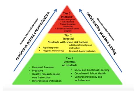 Pbis Rti And Mtss