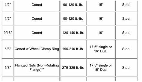 wheel lug nut size chart