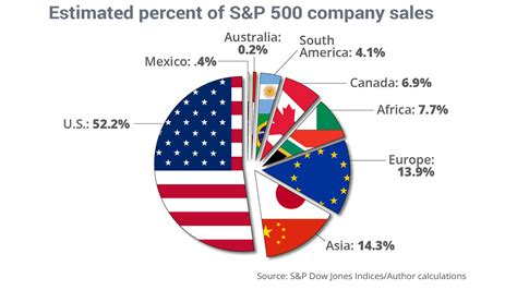 Sandp 500 Companies Generate Barely Over Half Their Revenue At Home