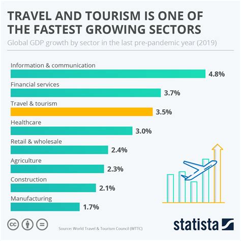 Chart Travel And Tourism Is One Of The Fastest Growing Sectors Statista