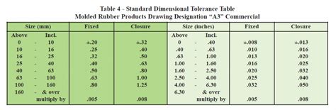 Jis Tolerance Chart Rubber Part Tolerances Dimensional Tolerances