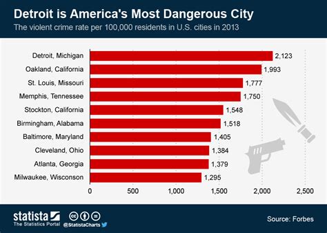 Chart Detroit Is Americas Most Dangerous City Statista