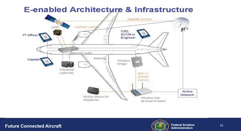 Easa Faa Officials Talk Cybersecurity Policy Updates For Connected
