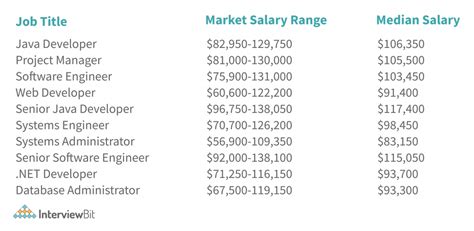 Software Engineer Salary In New York 2023 Interviewbit