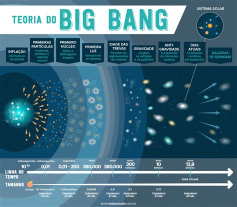 Mapa Mental Big Bang