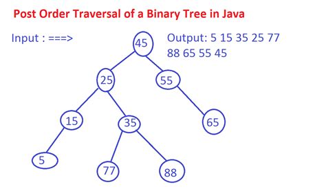 Post Order Binary Tree Traversal In Java Recursion And Iteration Example
