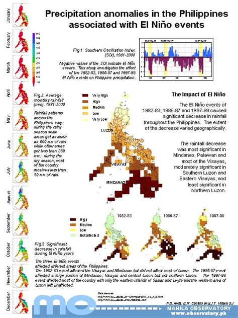 Precipitation Anomalies In The Philippines Associated With El Nino
