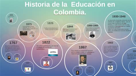 Historia Sociologica De La Educacion En Colombia Mapa Conceptual Images